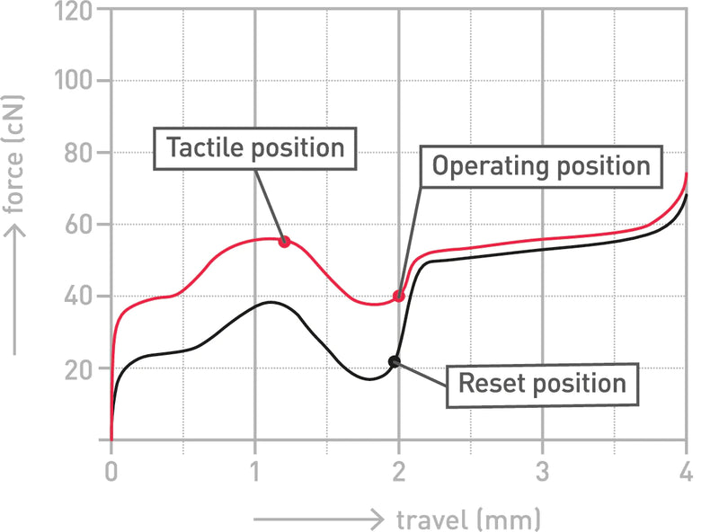 Load image into Gallery viewer, Cherry MX Ergo Clear Tactile Switches