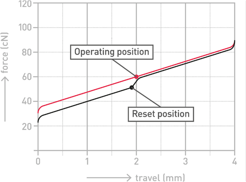 Load image into Gallery viewer, Cherry MX2A-1C6W Unlubed Black Linear Switch