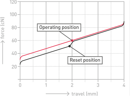 Cherry MX2A-1C6W Unlubed Black Linear Switch