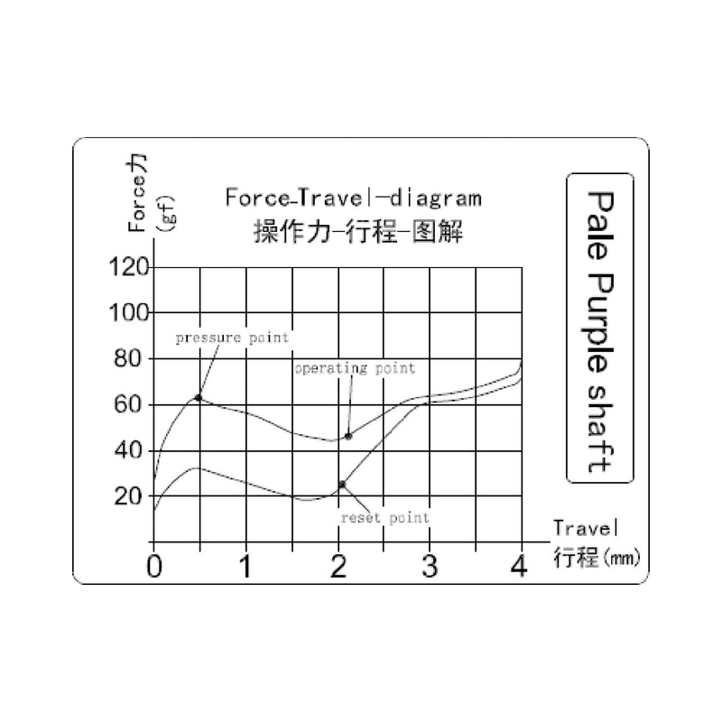 Load image into Gallery viewer, Kailh Polia Tactile Switch Force Chart
